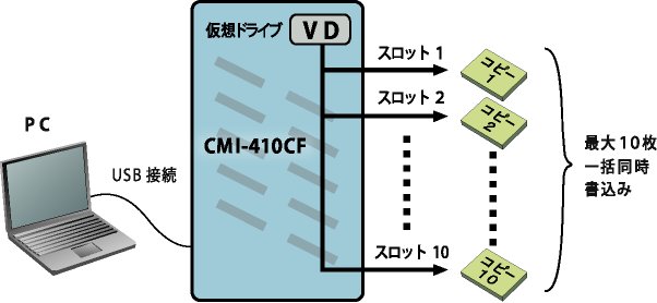 仮想ドライブ