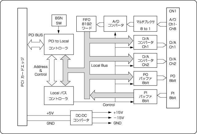 cPCI-A57 ブロック図